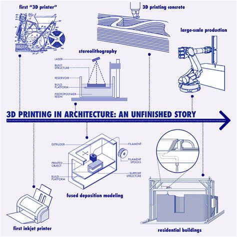 history of 3d printing concrete.